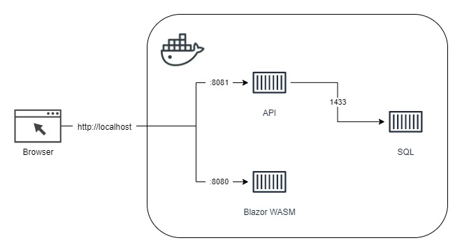 3-Service Architecture