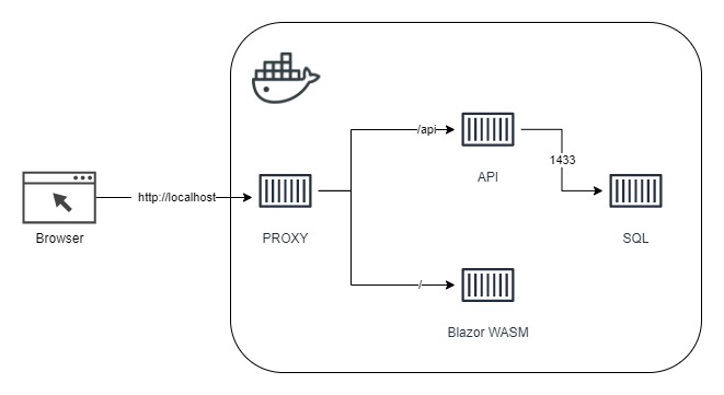 4-Service Architecture