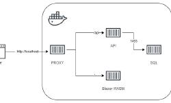 Featured image of post Using Nginx Reverse Proxy for Local Microservice Development