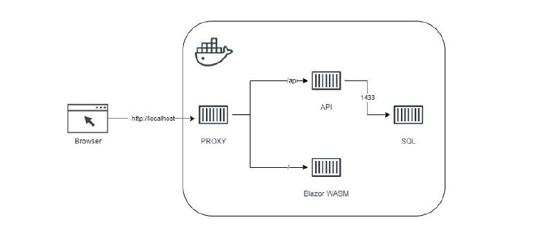 Featured image of post Using Nginx Reverse Proxy for Local Microservice Development